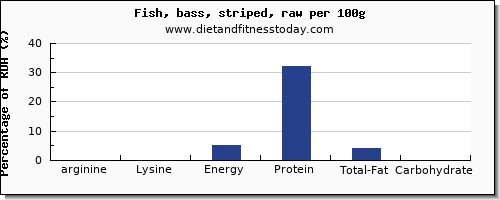 arginine and nutrition facts in sea bass per 100g